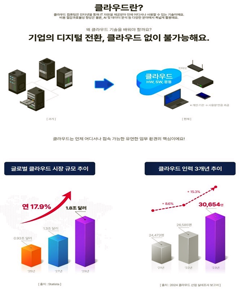 [더존비즈온] Cloud DX Academy 7기 | 요즘것들